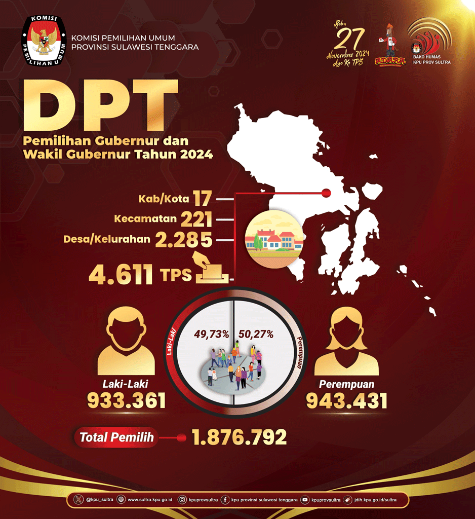 Ungguli 3 Paslon Lain di Pilgub, Elektabilitas LA-IDA Capai 33,8 Persen 3 DPT Sultra 2024-2029