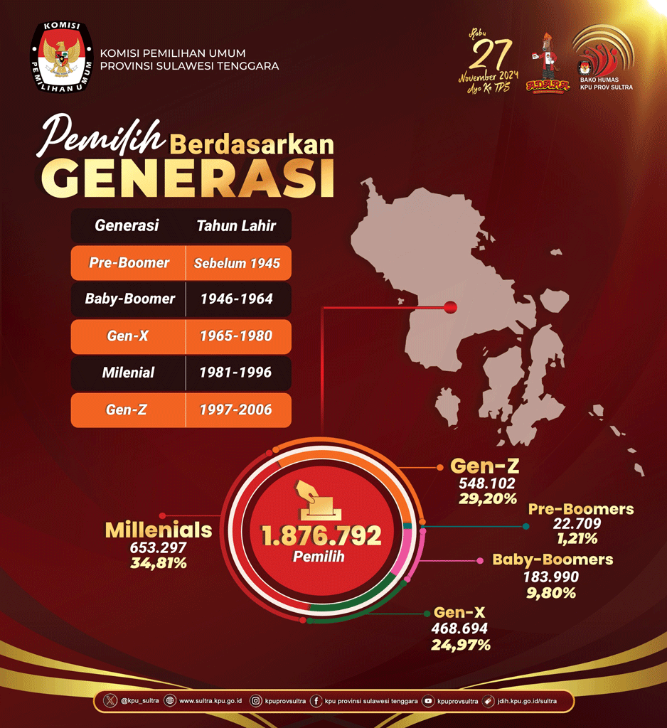 Ungguli 3 Paslon Lain di Pilgub, Elektabilitas LA-IDA Capai 33,8 Persen 4 Pemilih berdasarkan generasi di sultra 2024 2029
